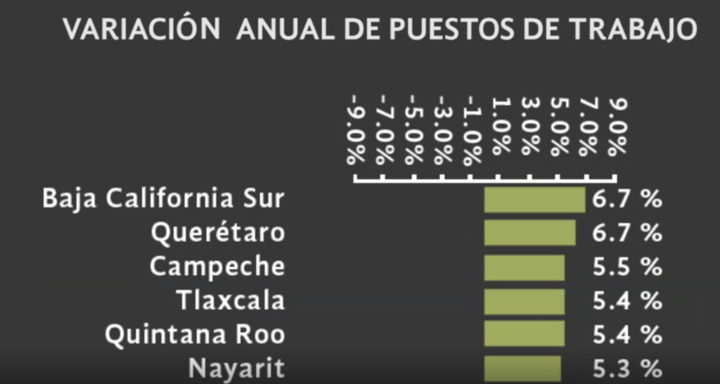 Se ubica Tlaxcala en cuarto lugar nacional en generación de empleo