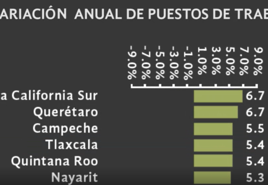 Se ubica Tlaxcala en cuarto lugar nacional en generación de empleo