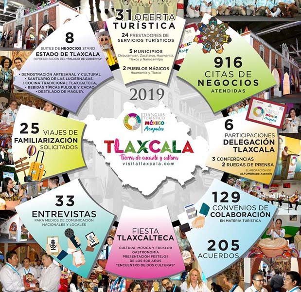 Presenta Secture resultados de Tlaxcala en el Tianguis Turístico 2019