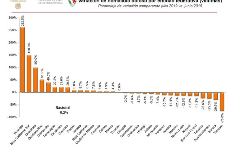 SESNSP posiciona a Tlaxcala Primer Lugar Nacional en Disminución de Homicidios Dolosos