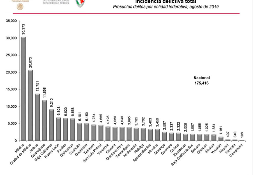 Tlaxcala, primer lugar nacional en reducción de incidencia delictiva: Sesnsp Tlaxcala, primer lugar nacional en reducción de incidencia delictiva: Sesnsp