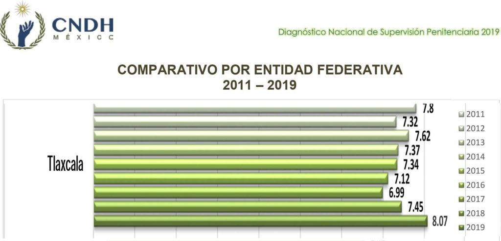 Tlaxcala, segundo lugar nacional en Diagnóstico de Supervisión Penitenciaria 2019