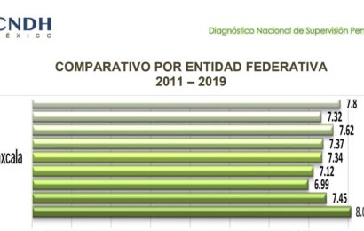 Tlaxcala, segundo lugar nacional en Diagnóstico de Supervisión Penitenciaria 2019