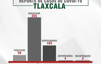 Tlaxcala registra dos fallecimientos más por Covid-19 y ocho casos nuevos