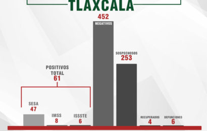 Confirma SESA sexto fallecimiento y cuatro casos más de Covid-19 en Tlaxcala