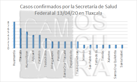 Da a conocer Secretaría de Salud Federal mapa de Covid-19 en Tlaxcala
