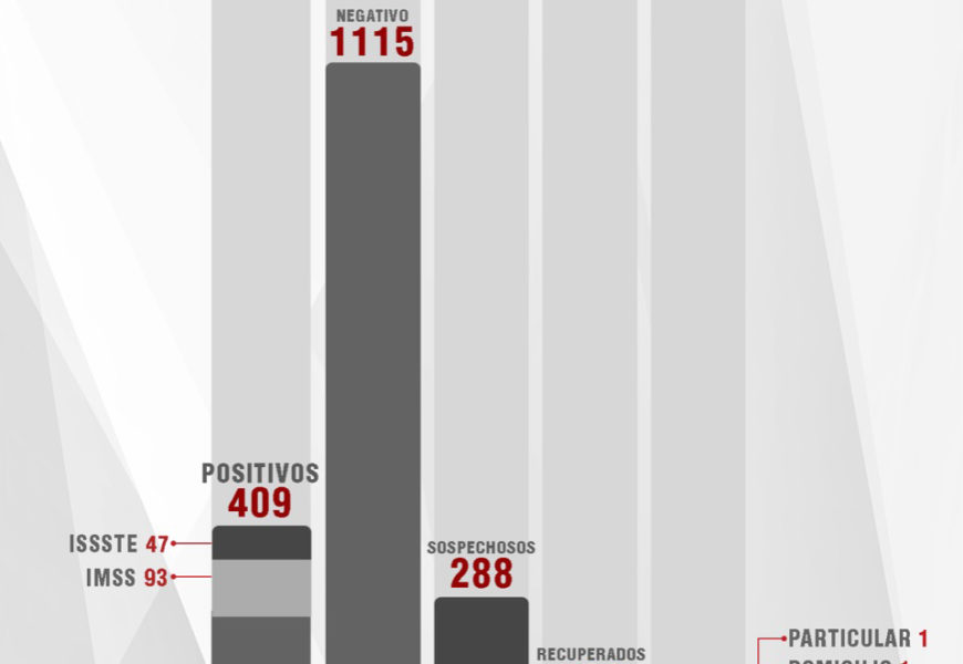 Registra Tlaxcala 24 casos más, 16 personas recuperadas y ocho fallecidos de Covid-19 Registra Tlaxcala 24 casos más, 16 personas recuperadas y ocho fallecidos de Covid-19
