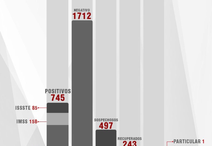 Confirman 25 casos positivos este sábado, cuatro fallecidos y 12 personas recuperadas más de Covid-19 en Tlaxcala Confirman 25 casos positivos este sábado, cuatro fallecidos y 12 personas recuperadas más de Covid-19 en Tlaxcala