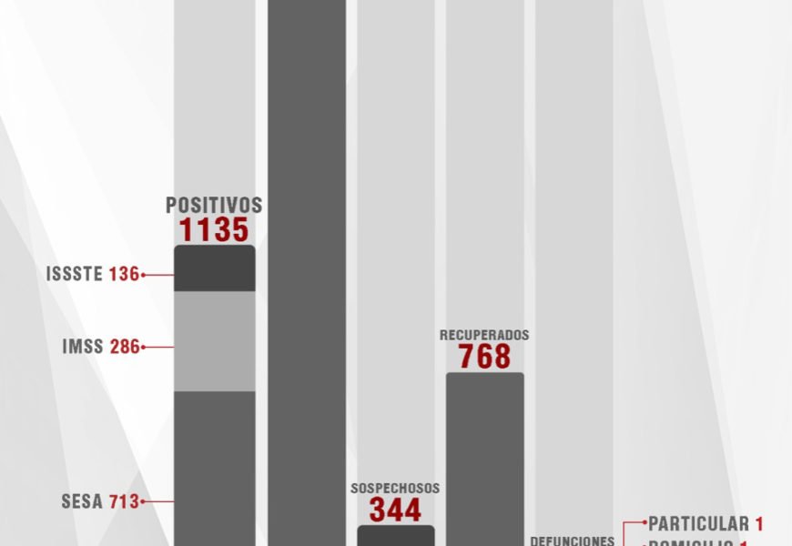 Confirma SESA 32 casos positivos más y 4 defunciones de Covid-19 en Tlaxcala Confirma SESA 32 casos positivos más y 4 defunciones de Covid-19 en Tlaxcala