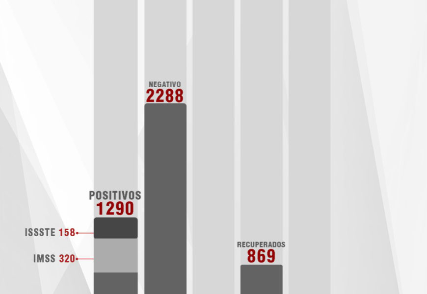 Confirma SESA 58 casos positivos, 39 personas recuperadas y 4 defunciones más de Covid-19 en Tlaxcala
