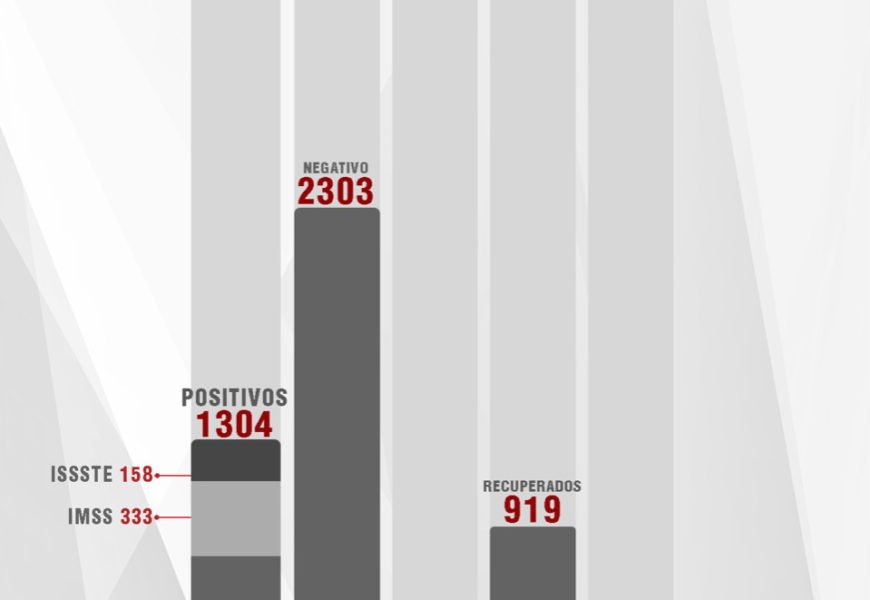 Confirma SESA 50 personas recuperadas, 14 casos positivos y 3 defunciones de Covid-19 en Tlaxcala Confirma SESA 50 personas recuperadas, 14 casos positivos y 3 defunciones de Covid-19 en Tlaxcala