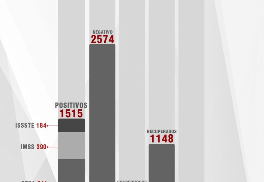 Se suman 42 casos positivos y 5 defunciones de Covid-19 en Tlaxcala Se suman 42 casos positivos y 5 defunciones de Covid-19 en Tlaxcala