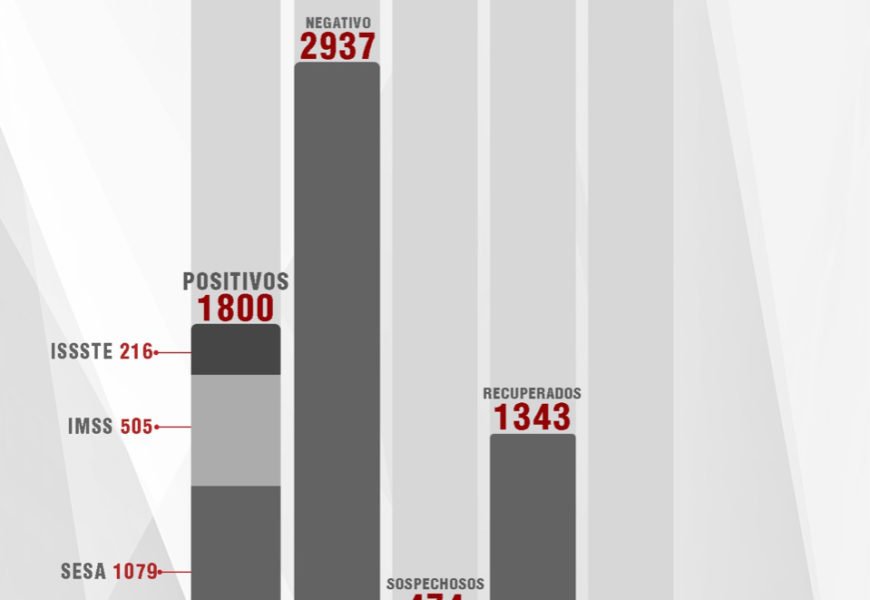 Confirman 34 personas recuperadas y 3 defunciones más de Covid-19 en Tlaxcala