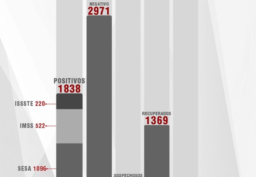 Confirman 26 personas recuperadas y tres defunciones más de Covid-19 en Tlaxcala
