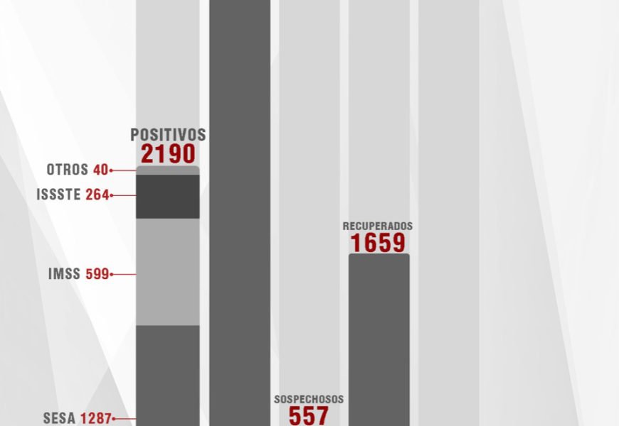 Confirma 69 personas recuperadas y 9 fallecimientos de Covid-19 en Tlaxcala