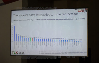 70 por ciento de los pacientes de Covid-19 en Tlaxcala se han recuperado: SESA