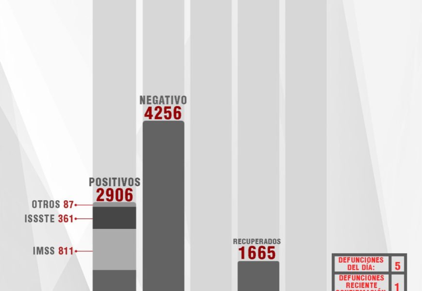 Confirman 80 casos positivos y 5 fallecimientos más de Covid-19 en Tlaxcala