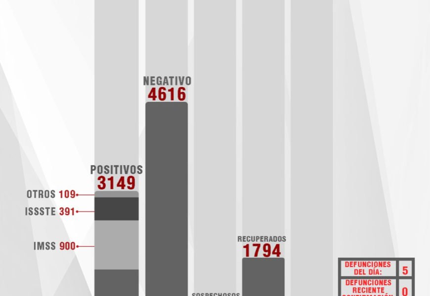 Confirman 38 personas recuperadas, 66 casos positivos y 5 fallecimientos de Covid-19 en Tlaxcala