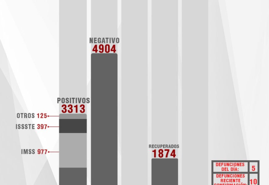 Confirman 13 personas recuperadas, 78 casos positivos y 5 fallecimientos más de Covid-19 en Tlaxcala Confirman 13 personas recuperadas, 78 casos positivos y 5 fallecimientos más de Covid-19 en Tlaxcala