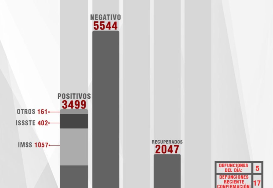 Confirman 38 personas recuperadas, 83 casos positivos y 5 fallecimientos más de Covid-19 en Tlaxcala
