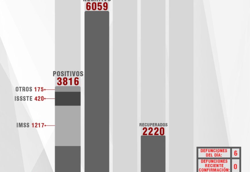 Confirman 43 personas recuperadas, 72 casos positivos y 6 fallecimientos más de Covid-19 en Tlaxcala Confirman 43 personas recuperadas, 72 casos positivos y 6 fallecimientos más de Covid-19 en Tlaxcala