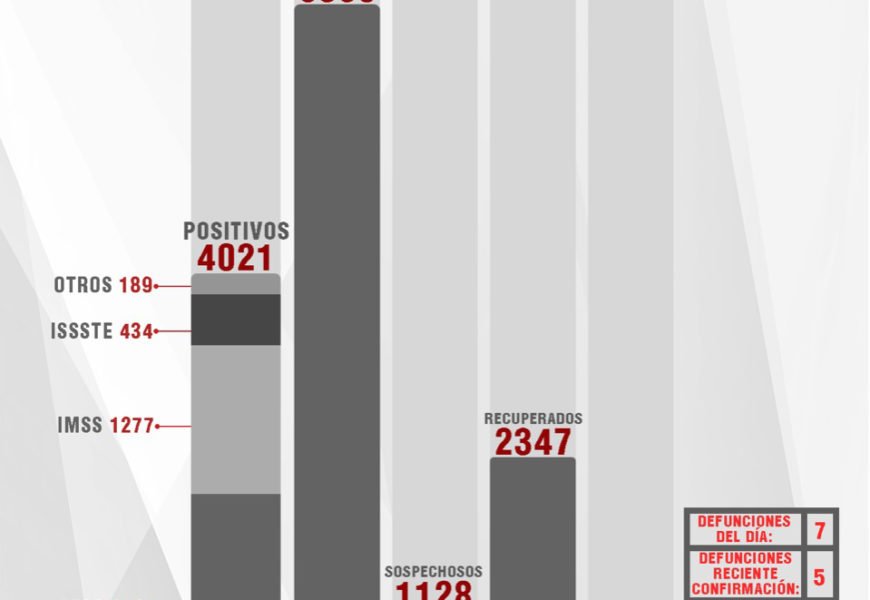 Confirman 33 personas recuperadas, 72 casos positivos y 7 fallecimientos más de Covid-19 en Tlaxcala