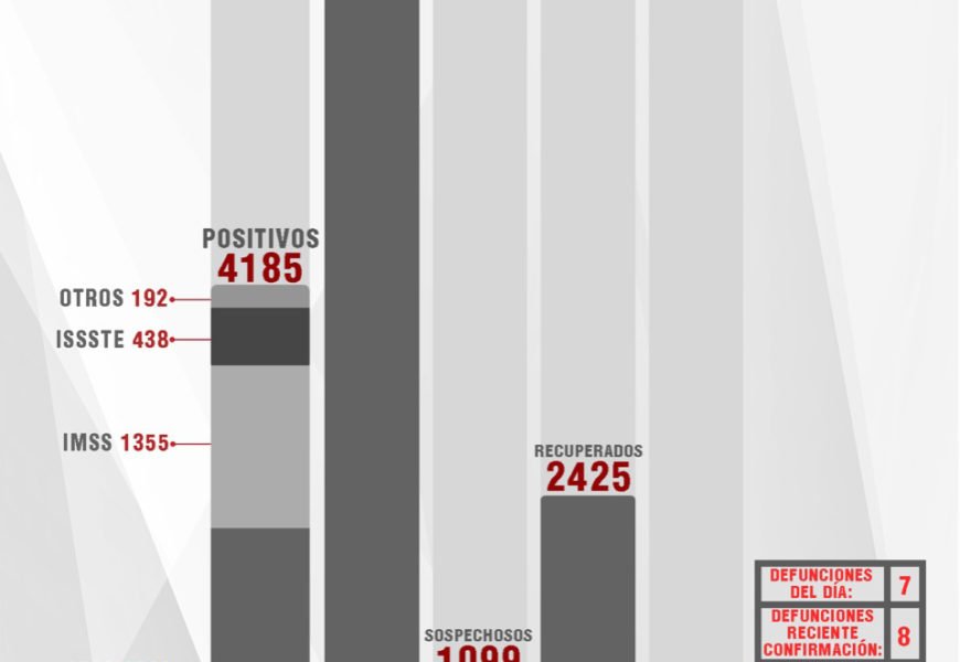 Confirman 25 personas recuperadas, 75 casos positivos y 7 fallecimientos más de Covid-19 en Tlaxcala Confirman 25 personas recuperadas, 75 casos positivos y 7 fallecimientos más de Covid-19 en Tlaxcala