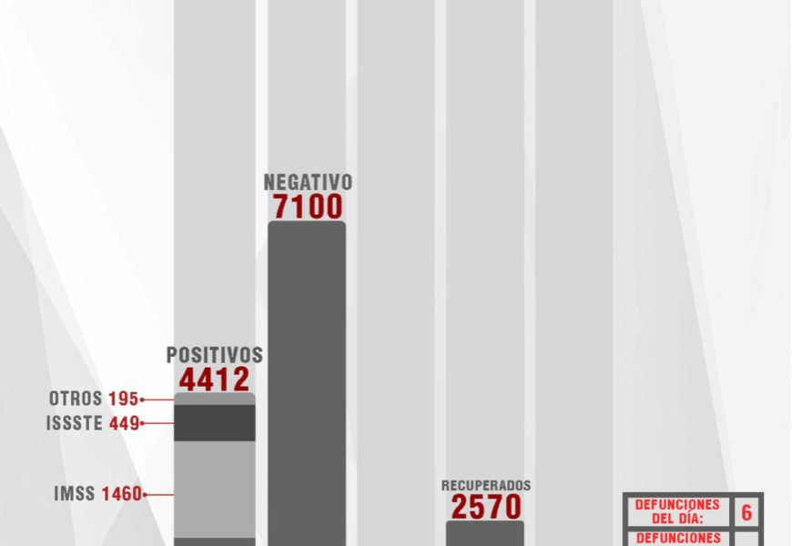 Confirman 32 personas recuperadas, 65 casos positivos y 6 fallecimientos más de Covid-19 en Tlaxcala