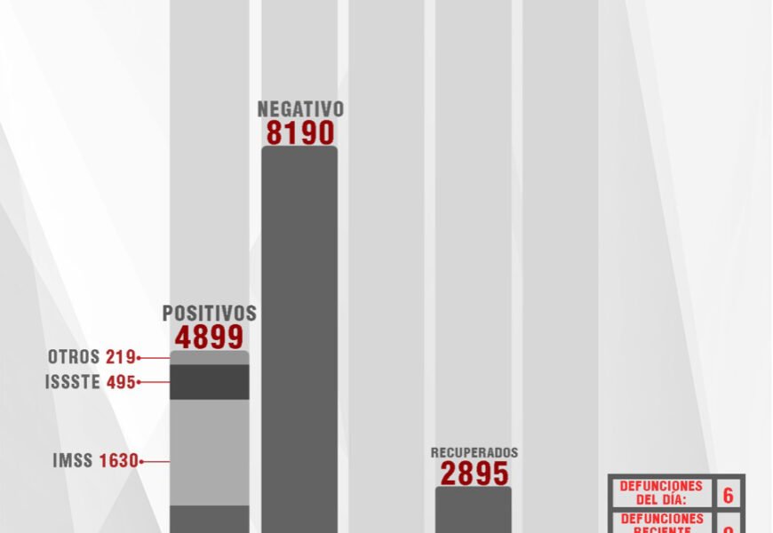 Confirman 69 personas recuperadas, 75 casos positivos y 6 fallecimientos más de Covid-19 en Tlaxcala