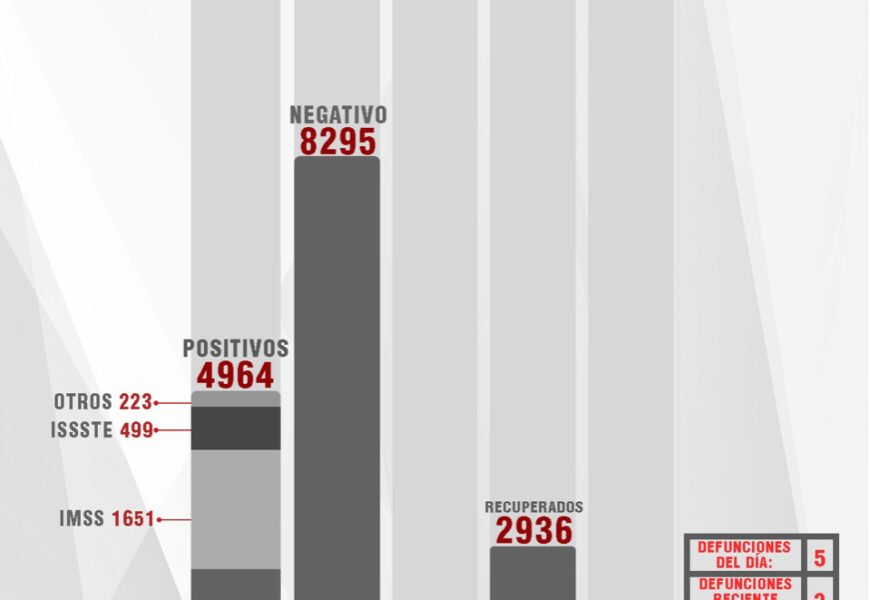 Confirman 41 personas recuperadas, 65 casos positivos y 5 fallecimientos más de Covid-19 en Tlaxcala