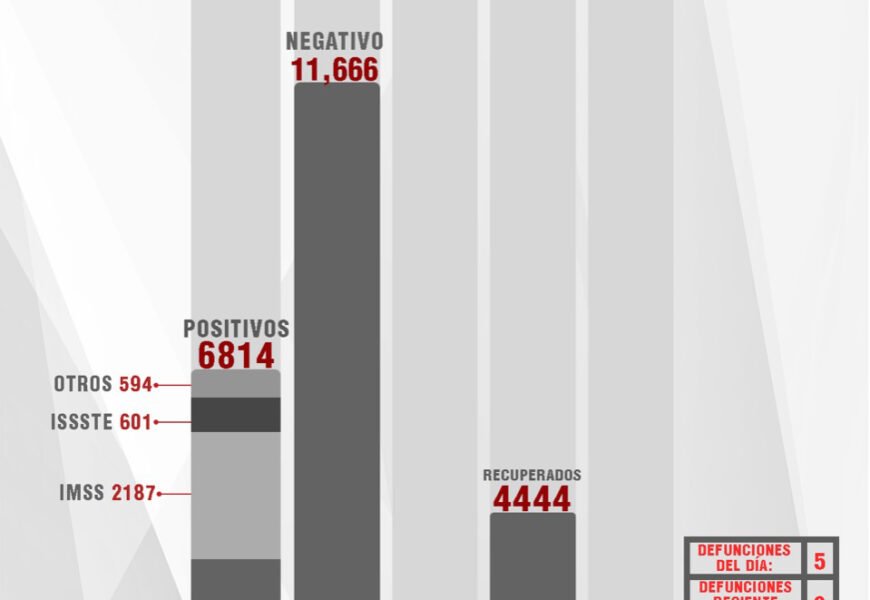 Confirman 16 personas recuperadas, 5 defunciones y 39 casos positivos más en Tlaxcala de Covid-19