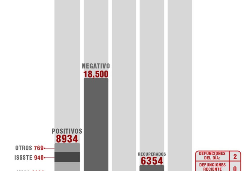 Confirman 123 personas recuperadas, 2 defunciones y 29 casos más positivos en Tlaxcala de Covid-19 Confirman 123 personas recuperadas, 2 defunciones y 29 casos más positivos en Tlaxcala de Covid-19