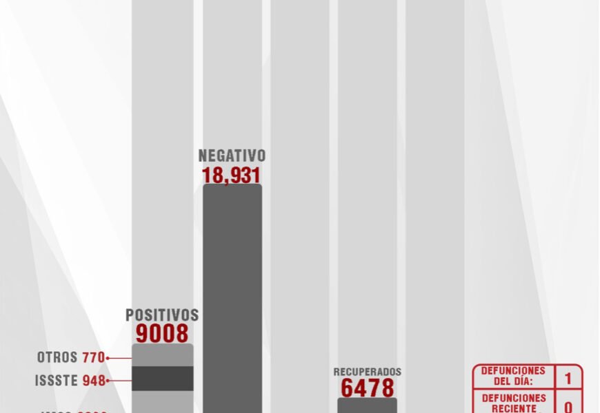 Confirman 80 personas recuperadas, 1 defunción y 38 casos positivos en Tlaxcala de Covid-19