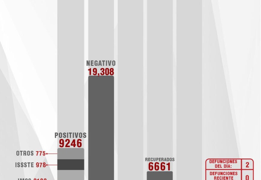 CONFIRMA SESA 34 PERSONAS RECUPERADAS, 2 DEFUNCIONESY 44 CASOS POSITIVOS EN TLAXCALA DE COVID-19 CONFIRMA SESA 34 PERSONAS RECUPERADAS, 2 DEFUNCIONESY 44 CASOS POSITIVOS EN TLAXCALA DE COVID-19