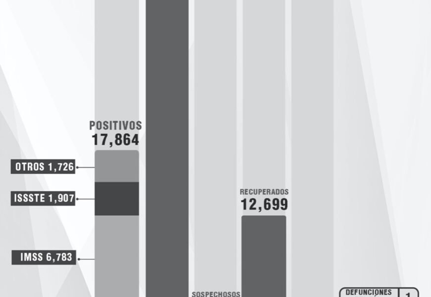 Confirman 4 personas recuperadas, 1 defunción y 6 casos positivos más en Tlaxcala de Covid-19 Confirman 4 personas recuperadas, 1 defunción y 6 casos positivos más en Tlaxcala de Covid-19