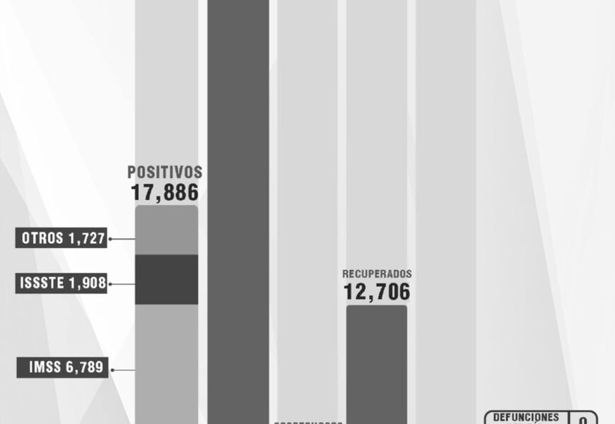 Reportan segundo día consecutivo sin defunciones por Covid-19 en Tlaxcala