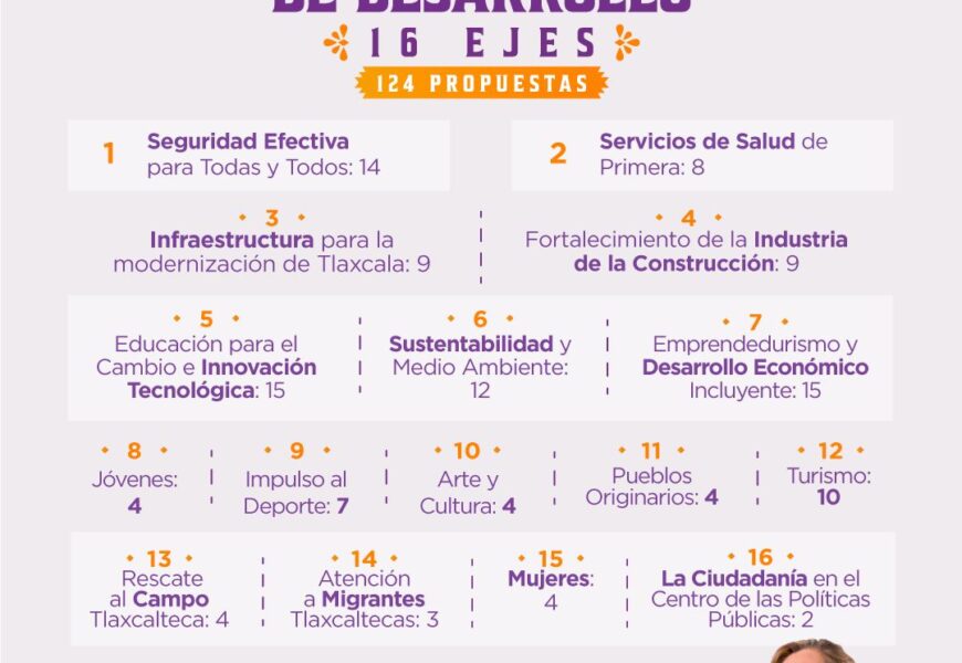 Eréndira Jiménez integra 16 ejes de trabajo y 124 propuestas para recuperar Tlaxcala