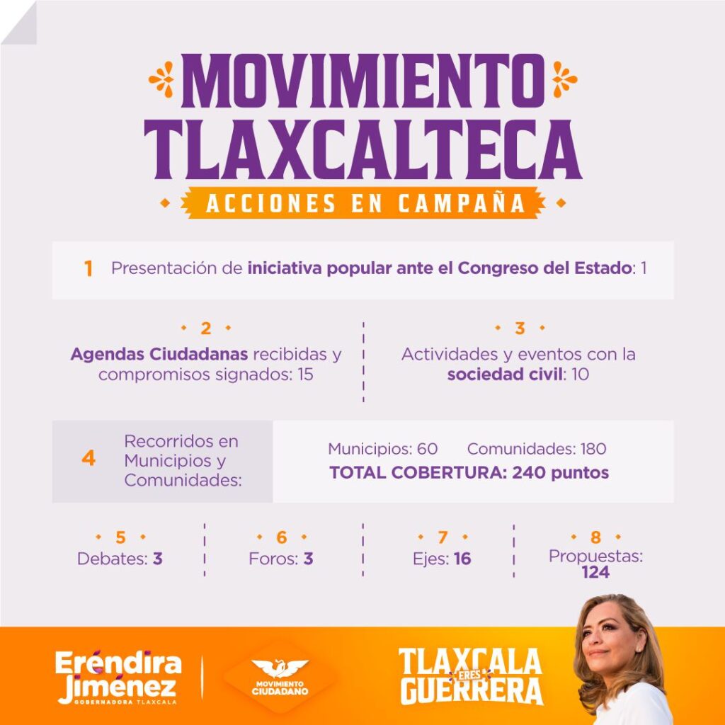 Eréndira Jiménez integra 16 ejes de trabajo y 124 propuestas para recuperar Tlaxcala
