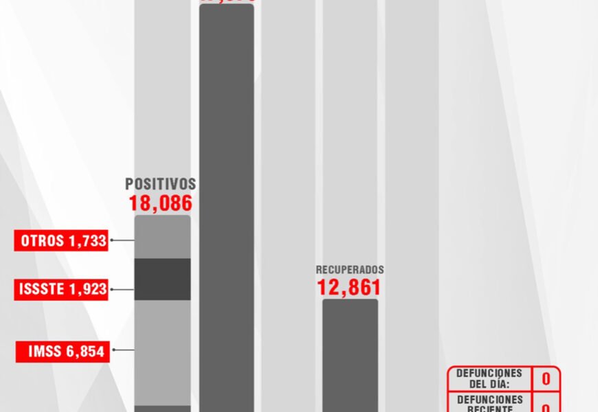No se reportaron defunciones por Covid-19 este viernes en Tlaxcala