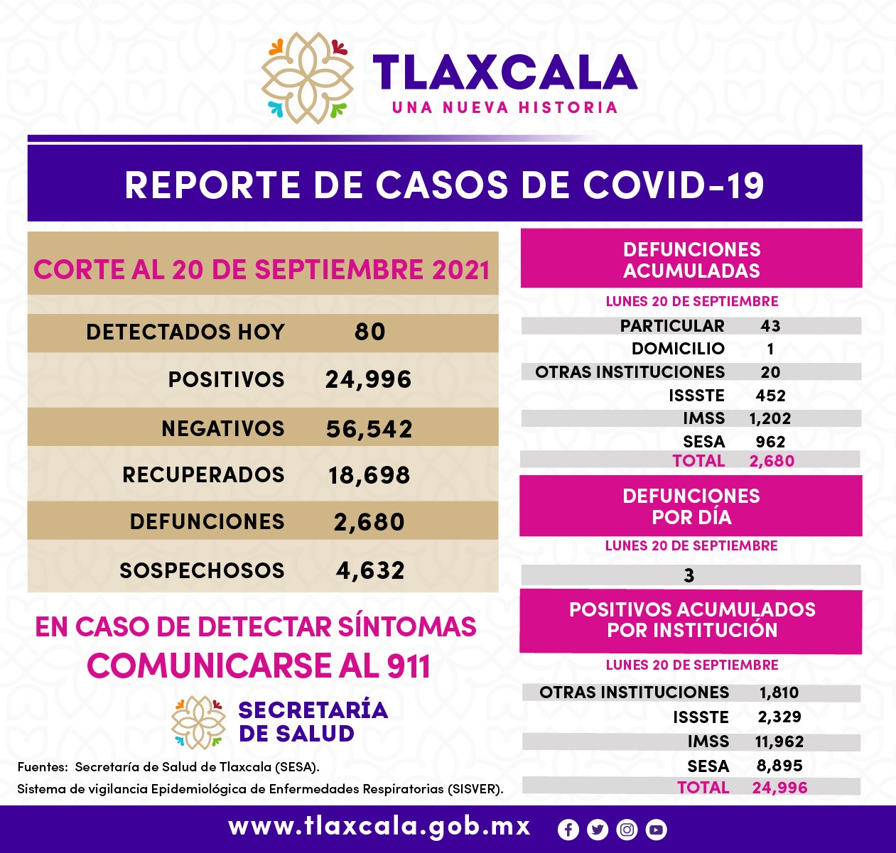 Se registran 80 casos positivos más de Covid-19 en Tlaxcala