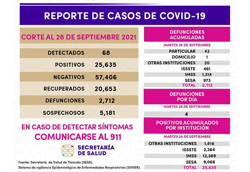 Se registran 68 casos positivos más de Covid-19 en Tlaxcala