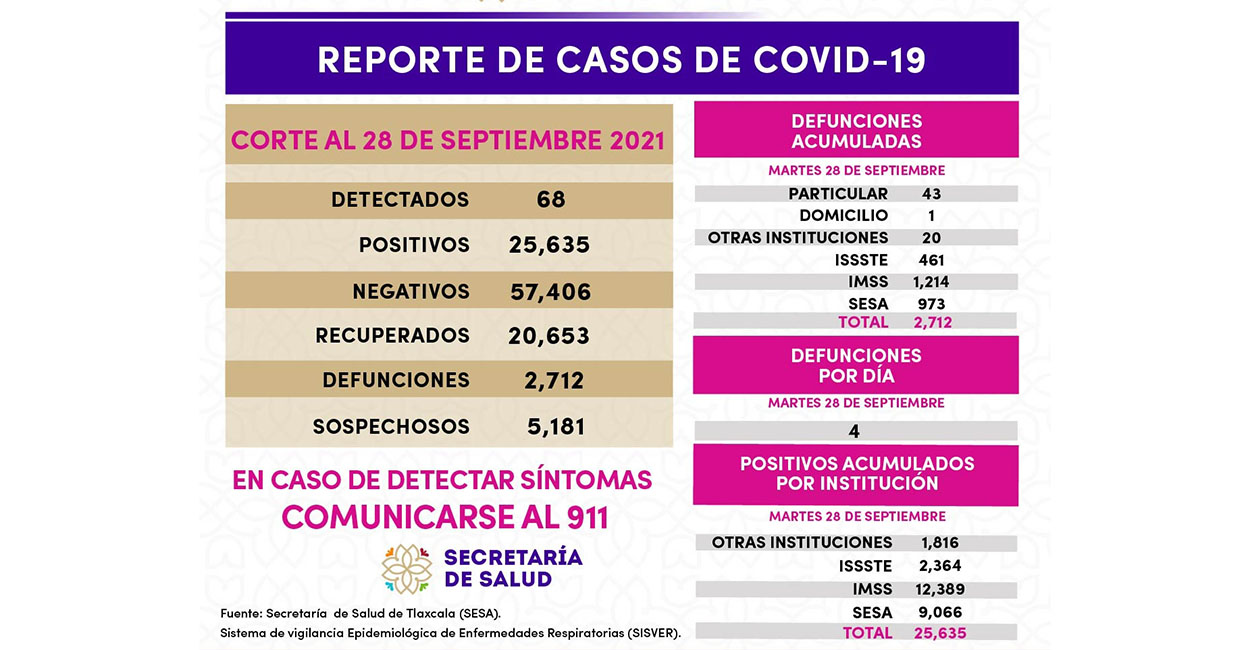 Se registran 68 casos positivos más de Covid-19 en Tlaxcala