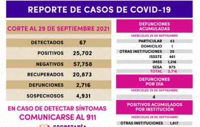 Se registran 67 casos positivos más de Covid-19 en Tlaxcala
