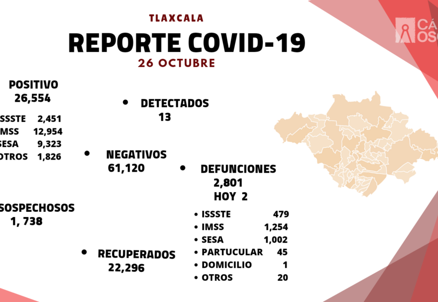 REGISTRA SESA 13 CASOS POSITIVOS DE COVID-19 EN TLAXCALA REGISTRA SESA 13 CASOS POSITIVOS DE COVID-19 EN TLAXCALA