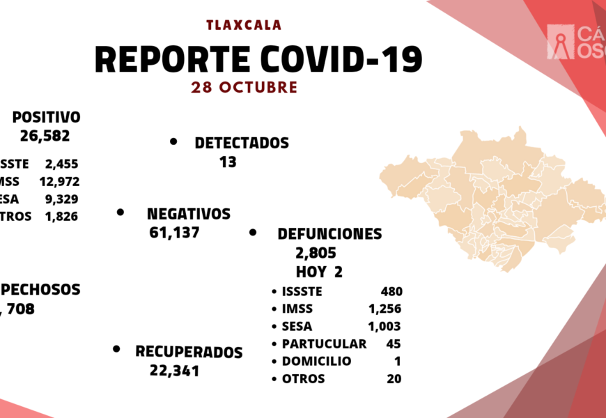 REGISTRA SESA 13 CASOS POSITIVOS DE COVID-19 EN TLAXCALA