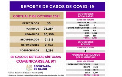 Registran 30 casos positivos más de Covid-19 en Tlaxcala