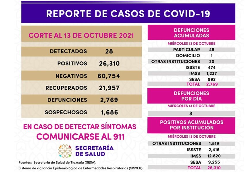 Registran 28 casos positivos más de Covid-19 en Tlaxcala