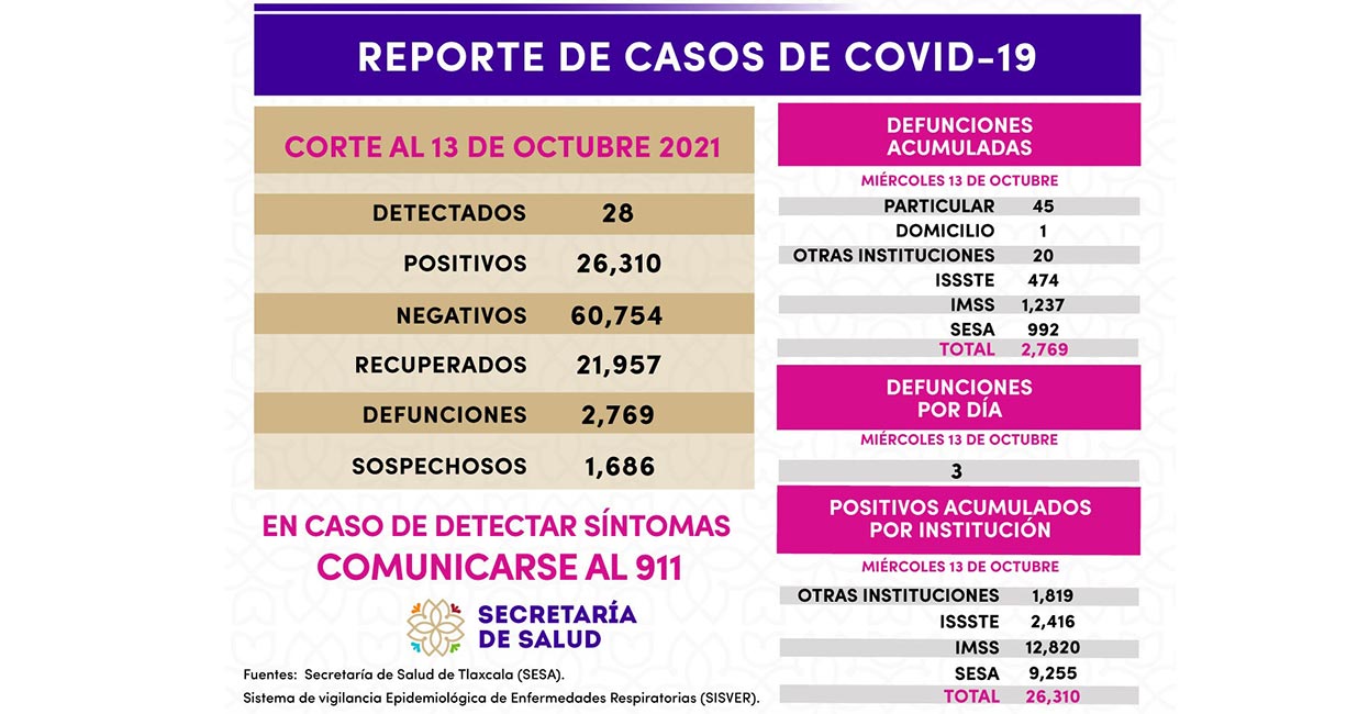 Registran 28 casos positivos más de Covid-19 en Tlaxcala