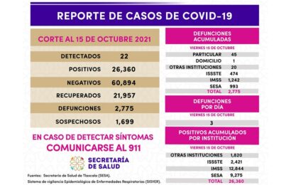 Registran 22 casos positivos más de Covid-19 en Tlaxcala