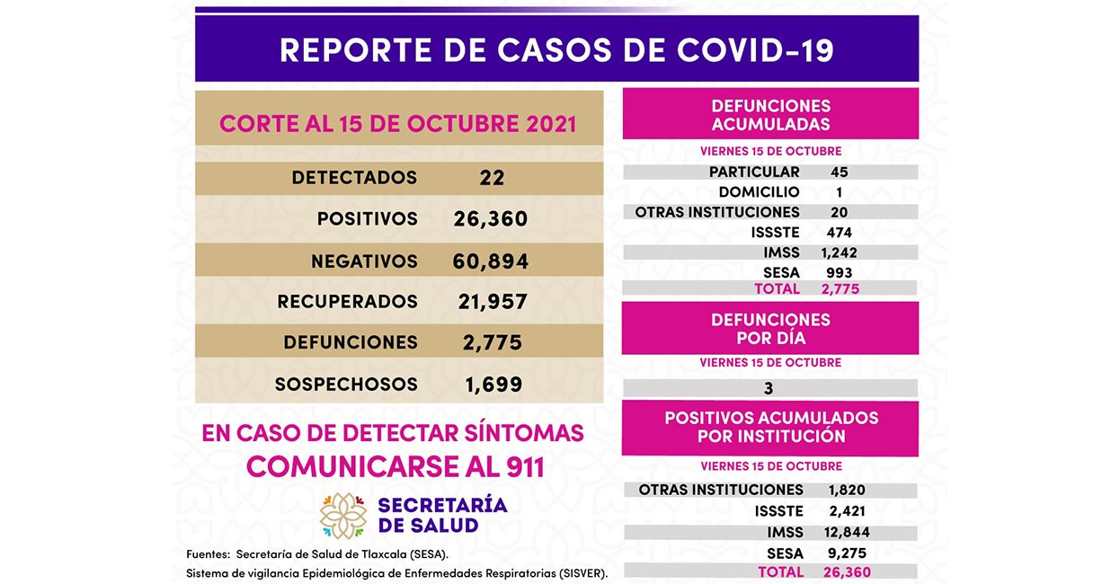 Registran 22 casos positivos más de Covid-19 en Tlaxcala